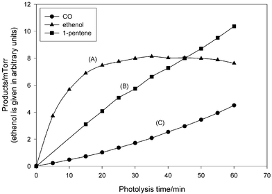 Photolysis of n-heptanal: time profile-variation of the partial pressures of the products. The curve of CO (C) shows that CO is not only the primary product, but also a product of the reactions following the primary step. Ethenol partial pressure reaches a maximum and then starts to decrease by conversion to ethanal.