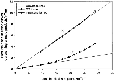 Photolysis of n-heptanal—products formed versus loss of n-heptanal. See comments on Fig. 2.