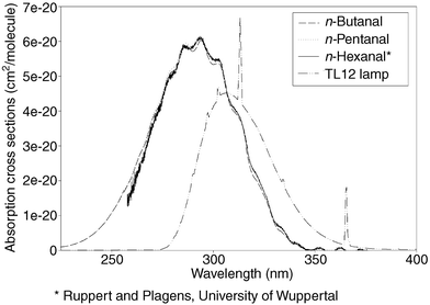 Emission spectrum of photolysis lamps (TL12/Philips) and cross section of n-hexanal,24n-pentanal and n-butanal.4 The figure explains why TL12 lamps were chosen for photolysis, since there is a good overlap of emission and absorption spectrum.