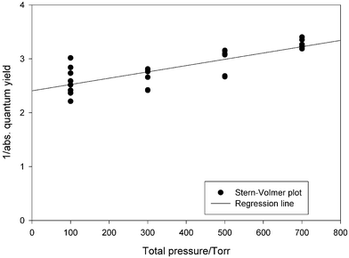 The pressure dependency of 1/(absolute quantum yields) in n-heptanal photolysis, at different total pressures of synthetic air (Stern–Volmer plot). If collisional deactivation is the only relaxation process, one should expect that the intercept on the ordinate should be unity. This is not the case, indicating that one or more other energy dissipating processes which form photoexcited molecules are taking place.