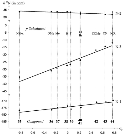 Correlation of Hammett σp constants vs.15N chemical shifts of compounds 35–44.