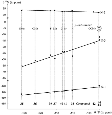 Correlation of 19F chemical shifts of p-substituted fluorobenzenes vs.15N chemical shifts of compounds 35–44.