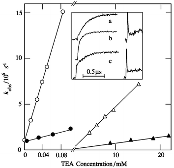 Rate constant for triplet decay of 1-NN at 560 nm (circles) and of grow-up in absorption at 400 nm (triangles) vs. [TEA] in dry acetonitrile (open symbols, a, b) and in acetonitrile–water (9 ∶ 1, vol.) (filled symbols, c); insets: kinetics at 400 nm (left) and 560 nm (right) ([TEA], a: 2 mM, b,c: 20 mM).