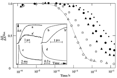 Conductivity signals as a function of time of 1-NN (circles), MNN (squares) and 2-NN (triangles) in the presence of TEA (0.01 M) in argon-saturated acetonitrile (open) and acetonitrile–water (9 ∶ 1, full); insets: increase for 1-NN in acetonitrile ([TEA] = 1 mM a: argon and a′: oxygen), acetonitrile–water (9 ∶ 1, b: [TEA] = 1 mM and b′: 0.1 mM) and decay in dry (c) and in wet (d) acetonitrile.