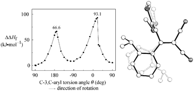 Enthalpy difference ΔΔHf
=
ΔHf
−
ΔHf,min (kJ mol−1) of 3h as a function of the torsion angle of C-2–C-3–C-1′–C-2′. AM1-optimized geometries (figure without H atoms) of both TS (plain figure, θ
=
−170°, ΔΔHf
= 66.6 kJ mol−1; dotted figure, θ
= 20°, ΔΔHf
= 93.1 kJ mol−1).