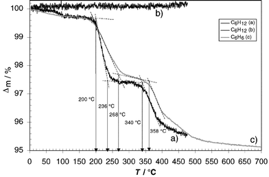 Thermogravimetric analysis of calixarene-based capsules 1·C6H12·1 (a and b) and 1·C6H6·1 (c) (heating rate 10 K min−1 under nitrogen, curve b) was obtained by heating 1·C6H12·1 up to 450 °C (a), cooling to room temperature and heating again to 470 °C.