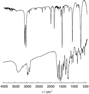 IR spectra of benzene and 1·C6H6·1 (bottom) (T
= 293 K, KBr disks).