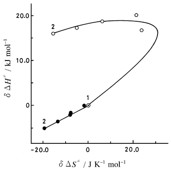 Activation enthalpy vs. activation entropy correlations for the reaction of the 2-nitrobenzoate ion with ethyl iodide in acetonitrile–methanol mixtures. ○, overall quantity; ●, “more physical” interaction quantity; curve, calculated values following procedures (1)–(4) using the parameters given in Tables 4 and 5 (see text). 1, Acetonitrile; 2, methanol.