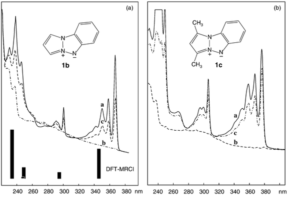 UV spectra documenting the bleaching of the heteropentalene 1b and the dimethyl derivative 1c, respectively, in an Ar matrix, by irradiation at 365 nm (a→b) and their partial re-formation on subsequent 313 nm irradiation (b→c). The broad shoulder at ≈300 nm in spectrum b is due to the photoproduct. The bars at the bottom of the left hand figure represent the results of the excited state DFT-MRCI calculations on 1a listed in Table 1.