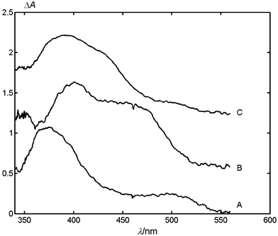 Normalized transient absorption spectra of (A) MeNQ, (B) MeNQ with 0.008 M DABCO, and (C) MeNQ with 0.008 M DABCO and 0.014 M LiClO4 in degassed acetonitrile taken 160 ns after excitation at 308 nm. The spectra B and C are shifted vertically for presentation purposes.