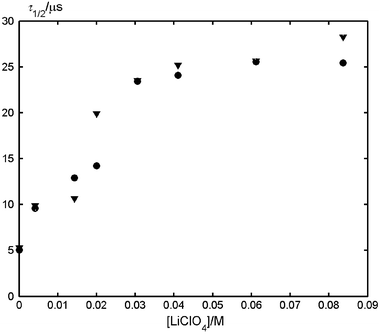 Salt concentration dependence of the half-lives of the radical anion of MeNQ (400 nm, ●) and of the radical cation of DABCO (470 nm, ▼) in air-saturated acetonitrile. The data were obtained by optical LFP.