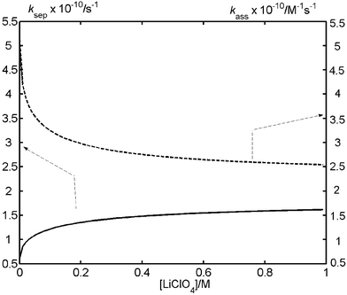 
            Dissociation (ksep) and association (kass) rate constants of the radical ion pair formed by triplet state quenching of MeNQ by organic quenchers in acetonitrile calculated as a function of salt concentration. Note that the dissociation rate constant is of first order while the association rate constant is of second order. The calculations were performed using eqns. (1)–(4) with the following parameters: rA (radius of MeNQ radical anion): 0.5 nm; rB (radius of organic radical cation): 0.3 nm; a (contact separation): 0.8 nm; ε (static relative permittivity of acetonitrile): 37.5; η (viscosity of acetonitrile): 0.0003 Pa s. The radii of the counterions, lithium cation and perchlorate anion, were taken as 0.1 and 0.226 nm, respectively.
          