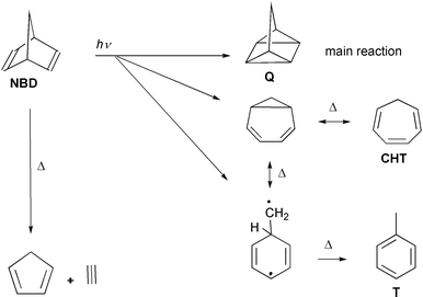 Photochemical (arrows labelled with hν) and thermal reactions (Δ) of norbornadiene with supposed intermediates. The abbreviation NBD indicates norbornadiene, Q quadricyclane, CHT cycloheptatriene and T toluene.