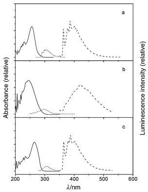 Room temperature UV (solid line) and 77 K fluorescence (short dash) and phosphorescence (dash) spectra for (a) Ia; (b) Ib; (c) Ic.