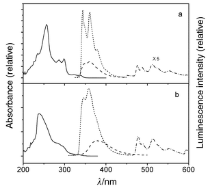 UV (298 K: solid), fluorescence (77 K: short dash, 298 K: dash), and phosphorescence (77 K: dash–dot) spectra for (a) IIa and (b) IIb.