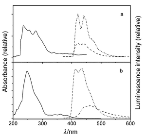 UV (298 K: solid) and fluorescence (77 K: short dash, 298 K: dash) spectra for (a) IIIa and (b) IIIb.