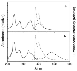 UV (298 K: solid) and fluorescence (77 K: dash, 298 K: dash–dot) spectra for (a) IVa and (b) IVb.