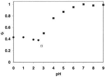 Plot of quantum yield for photodecarboxylation of 5vs. pH (in 1 ∶ 1 H2O–CH3CN, pH is of the water portion). The solid squares are for the normal decarboxylation pathway, to give p-methyl-p′-nitrobiphenyl (6). The solid circles are for the acid-catalyzed pathway, to give p-(p′-nitrosophenyl)benzyl alcohol (9). A mixture of 6 and 9 was observed at pH 2.8 (open square), where both mechanisms are operative.