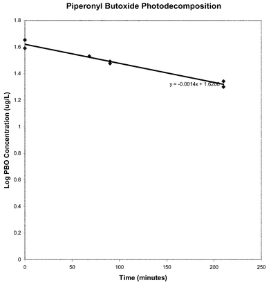 Near Uv Quantum Yields For Rotenone And Piperonyl Butoxide Analyst Rsc Publishing