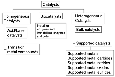 Snapshots Of A Working Catalyst Possibilities And Limitations Of In Situ Spectroscopy In The Field Of Heterogeneous Catalysis Chemical Communications Rsc Publishing