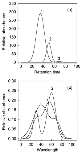 (a) The chromatographic profile and (b) spectra of a three-component simulated system.