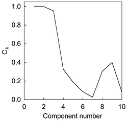 The congruence coefficient of eigenvector (Ck) versus component number.