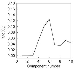 The standard deviation of congruence coefficient of eigenvectors (Ck) versus increasing estimated component number in a simulated system.