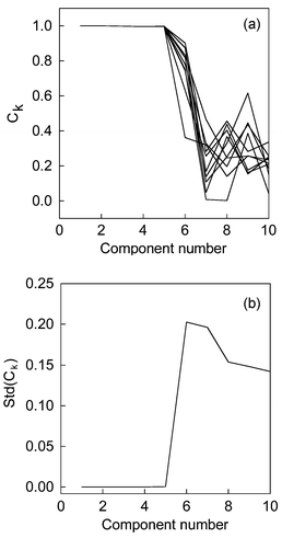 (a) The congruence coefficient of eigenvector (Ck) versus component number for 10 computation. (b) The standard deviation of congruence coefficient of eigenvectors (Ck) versus increasing estimated component number in pesticide system.