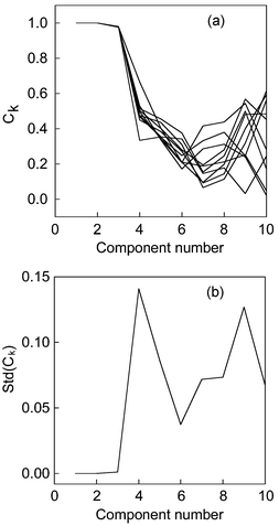 (a) The congruence coefficient of eigenvector (Ck) versus component number in chromatographic space versus increasing estimated component number for 10 computations. (b) The standard deviation of congruence coefficient of eigenvectors (Ck) in chromatographic space versus increasing estimated component number in Chinese medicine system.