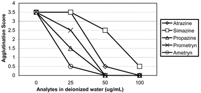 Evaluation of anti-atrazine antibody reaction to atrazine and structure-related herbicides by OnTrak Immunoassay. The optimized OnTrak Immunoassay was performed using rabbit anti-atrazine antibody and conjugate II-coated microparticles.