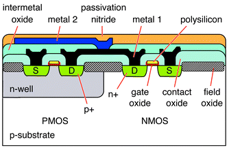 Cross-section of a CMOS-chip. The different layers and materials include metals (aluminum), silicon oxides, silicon nitride, and polysilicon on a p-doped silicon wafer with n-well implanted areas.