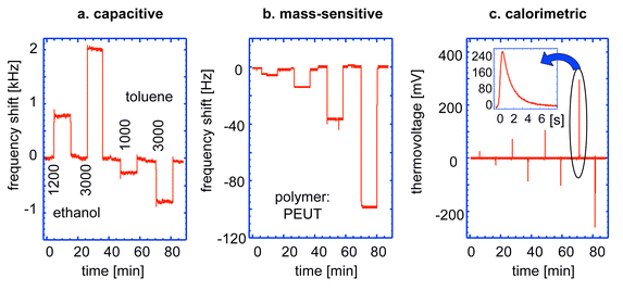 Sensor signals simultaneously recorded from all three polymer-coated transducers upon exposure to 1200 and 3000 ppm of ethanol and 1000 and 3000 ppm of toluene at 301 K: (a) frequency shifts (Sigma–Delta converter output) of the capacitor, (b) frequency shifts of the resonating cantilever, and (c) thermovoltage transients of the calorimetric sensor. The close-up shows the development of the calorimetric transient within 6 s. Reprinted with permission from ref. 182.