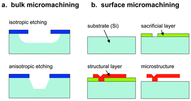 Micromachining techniques: (a) bulk micromachining, anisotropic and isotropic etching, (b) surface micromachining with sacrificial layer, structural layer and a subsequent etch step.