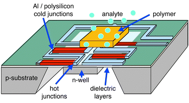 Schematic of a thermoelectric sensor. Polysilicon/aluminum thermopiles are used (hot junctions on the membrane, cold junctions on the bulk chip) to record temperature variations caused by analyte sorption in the polymer.