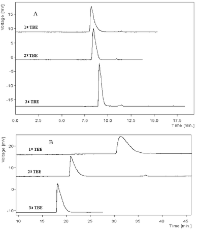 Electropherograms of DNA in ILCC and PACC A: PACC; B:ILCC. Running buffer: TBE with concentrations stated in the figure. Length of ILCC and PACC: 50/38.5 cm (total/effect length). Concentration of the DNA: ΦX174 DNA-Hae III digest diluted to 40.4 μg ml−1. Sample injection: 3 kV × 3 s. Applied voltage: −15 kV. UV detection was set at 266 nm.