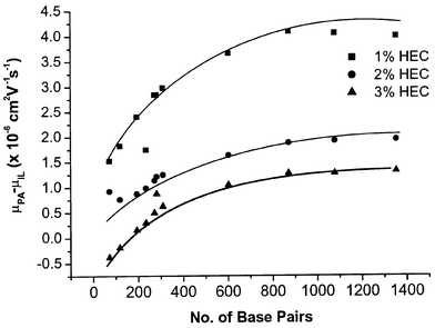 Dependence of DNA–IL interaction on number of base pairs. Buffer: 2 × TBE plus desired concentration of HEC as stated in the figure. Other conditions as in Fig. 2.