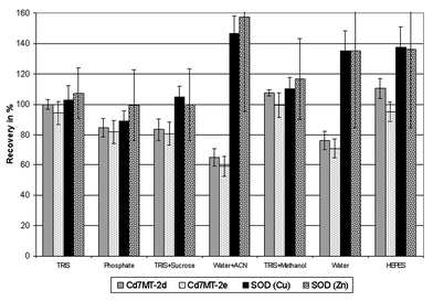 Recovery of MT-isoforms and SOD after extraction with different solvents (experimental conditions are given in Table 1). The MT-isoforms were quantified via the 114Cd-signal and the CuZnSOD via the 63Cu-signal and additionally via the 66Zn-signal according to Nischwitz et al.14 (ACN = acetonitrile.)