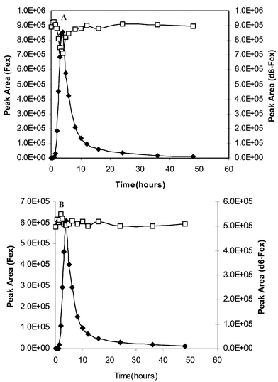 Pharmacokinetic curves for fexofenadine in human plasma analysed by LC-MS at (A) 0.6 ml min−1 and (B) 60 μL min−1. Internal standard–deuterated analogue (open symbols) and analyte (close symbols).