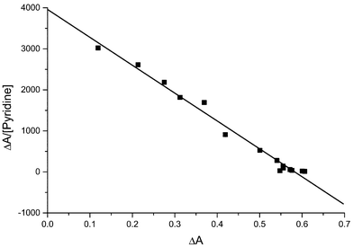 Scatchard plot for a titration of 4.92 × 10−5 M ZnTPP with pyridine. The absorbance was measured at 561.5 nm. The slope is −6796 ± 233, giving a log k value of 3.832 ± 0.015.