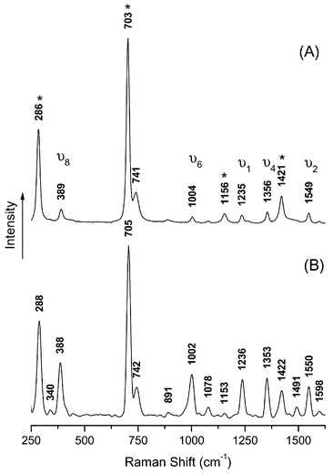 Resonance Raman spectra using 441.6nm excitation of ZnTPP in dichloromethane solution. Solvent bands are marked with an asterisk, *. (A) 4.92 × 10−5 M ZnTPP; (B) 4.92 × 10−5 M ZnTPP + 0.049M pyridine. All ZnTPP converted to PyZnTPP.
