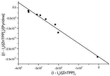 Scatchard plot for the titration of ZnTPP with pyridine monitored using RR spectroscopy. The data was produced for the ratio between the intensity of the porphyrin band at 1005 cm−1 and the intensity of the solvent band at 700 cm−1. The ratio was divided by the total ZnTPP concentration, [ZnTPP]t, to correct for dilution by the pyridine solution. The slope is −5465 ± 366, giving a log k value of 3.738 ± 0.030.