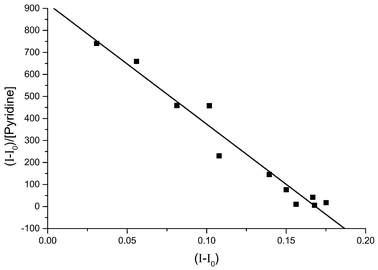 Scatchard plot for the titration of ZnTPP with pyridine monitored using RR spectroscopy. The data was produced for the ratio between the intensity of the porphyrin band at 1550 cm−1 and the intensity of the solvent band at 700 cm−1. The slope is −6659 ± 399, giving a log k value of 3.823 ± 0.027.