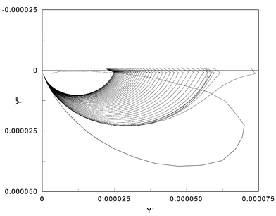 Complex admittance measured during amide formation.