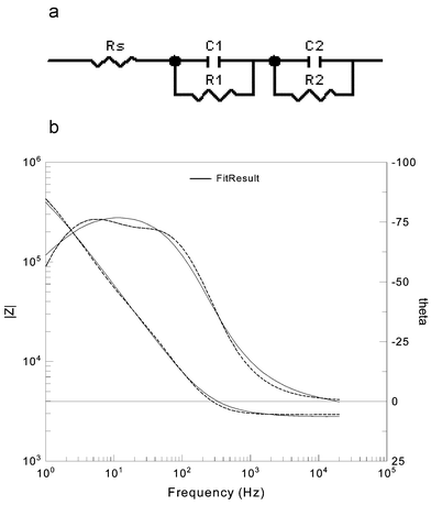(a) 5 component equivalent circuit used to model data and (b) typical comparison of experimental and simulated data.