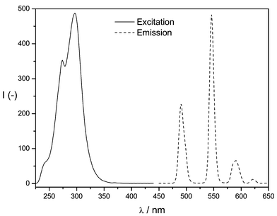 Excitation spectrum and emission spectrum of the Tb(iii)–HL1 complex.
