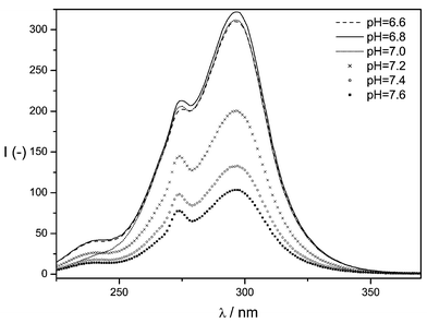 Influence of the pH value on the fluorescence intensity of the Tb(iii)–HL1 system.