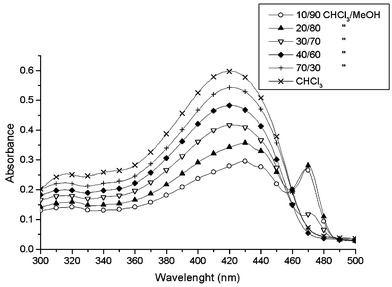Absorption spectra of polymer 1b in various mixtures of chloroform/methanol.