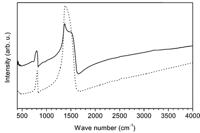 Optical absorption spectrum of multiwalled boron nitride nanotubes (solid line) and h-boron nitride (dotted line). The peak at low frequency corresponds to a vibration between the layers (tubes), the second peak at high frequency to vibrations in the layer (in the tube).