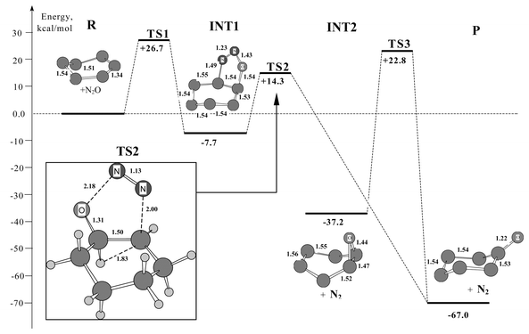 Profile of energy surface R → TS1 → INT1 → TS2 → P (R → cyclohexene + N2O, P→ cyclohexanone + N2) for the two-step mechanism of direct oxidation of cyclohexene to cyclohexanone with nitrous oxide. Relative energies are measured from reactants.