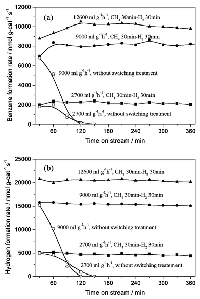 Formation rates of benzene (a) and hydrogen (b) in methane dehydrocondensation reaction on 6% Mo/HZSM-5 at 1073 K, 0.3 MPa and 2700–12600 ml g−1 h−1 with a periodic switching treatment between CH4 for 30 min and H2 for 30 min (solid symbols) and without the treatment (open symbols).
